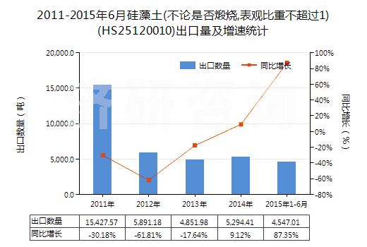 2011-2015年6月硅藻土(不論是否煅燒,表觀比重不超過(guò)1)(HS25120010)出口量及增速統(tǒng)計(jì)